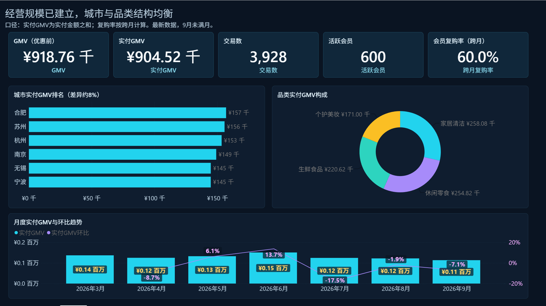 经营总览页面截图,点击查看大图